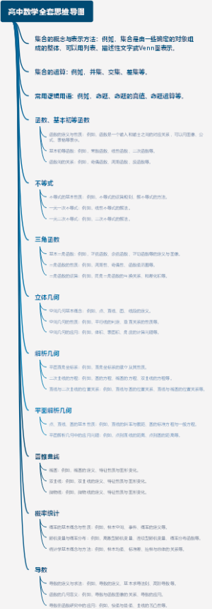 高中数学全套思维导图