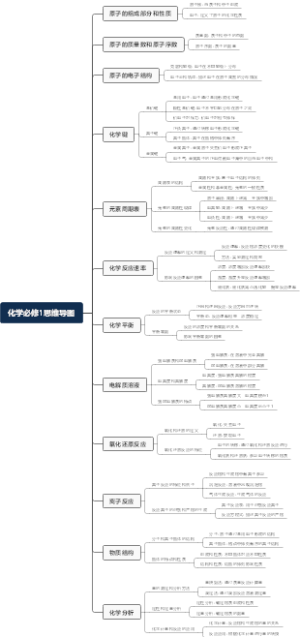 化学必修1思维导图
