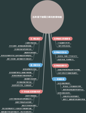 五年级下册第三单元思维导图