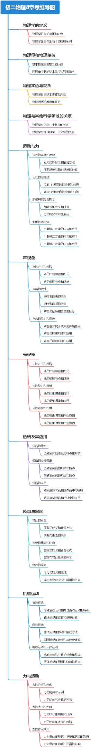 初二物理8章思维导图
