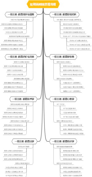 如何画教综思维导图