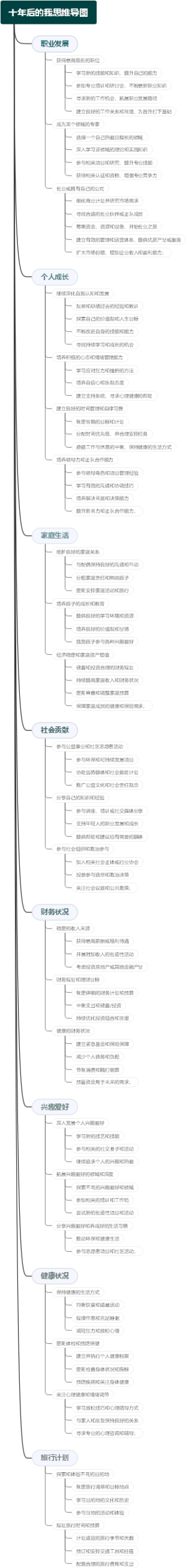 十年后的我思维导图