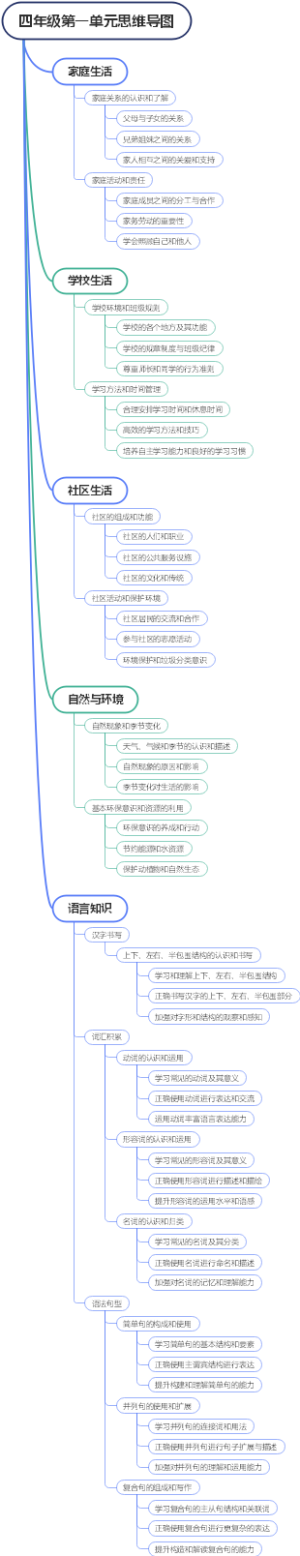 四年级第一单元思维导图