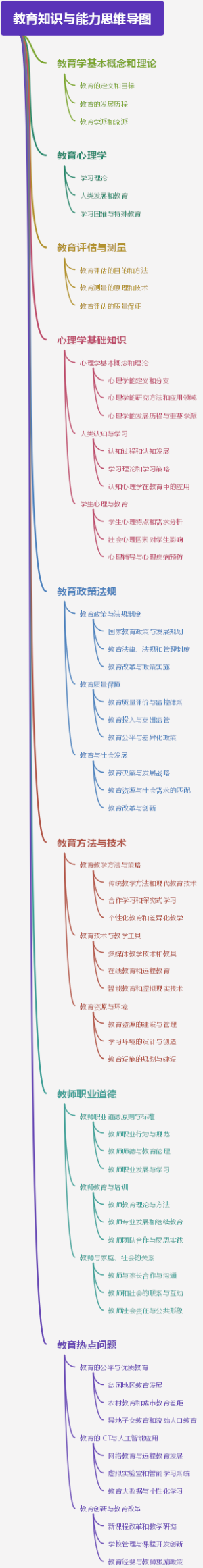 教育知识与能力思维导图