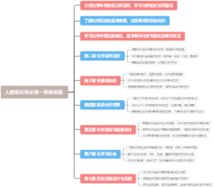 人教版化学必修一思维导图