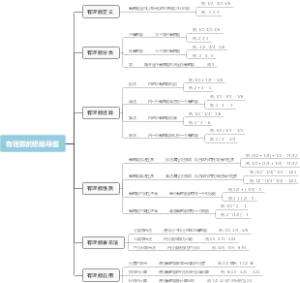 有理数的思维导图