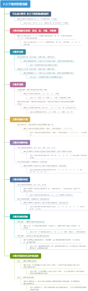 八上三角形思维导图