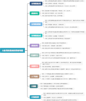 大自然的语言的思维导图