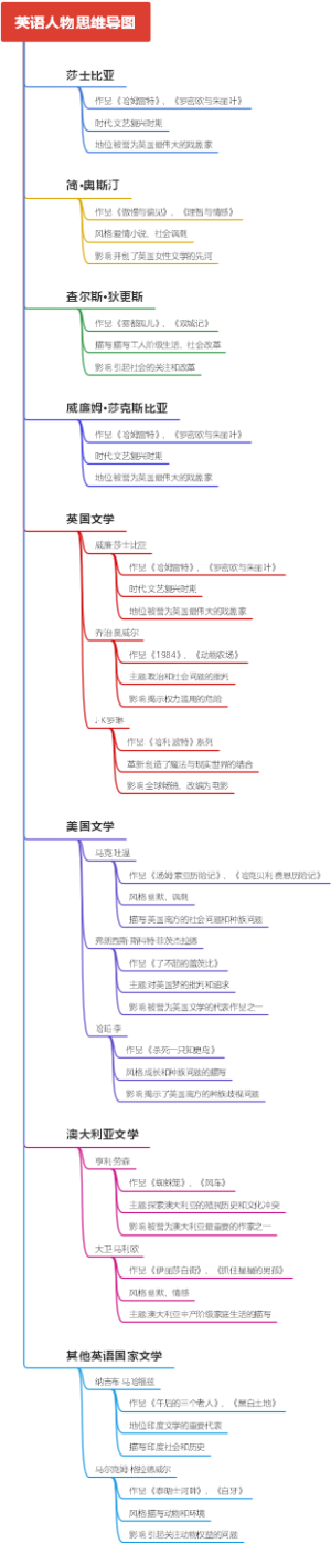 英语人物思维导图