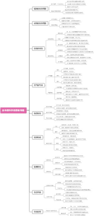 四年级科学的思维导图