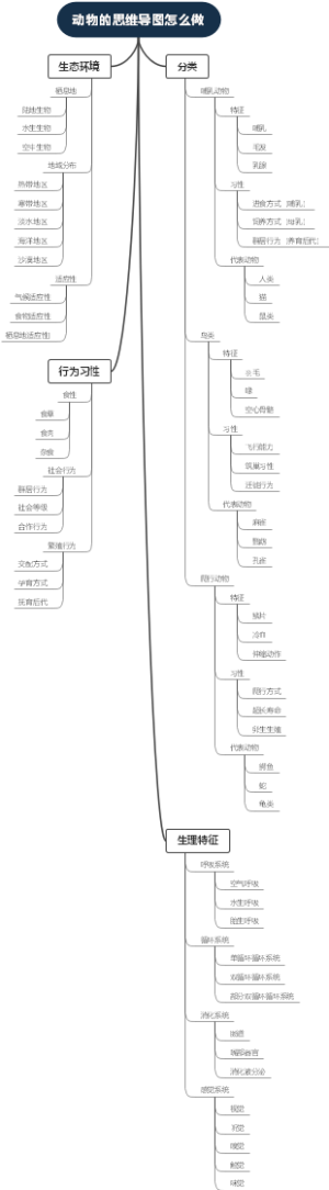 动物的思维导图怎么做