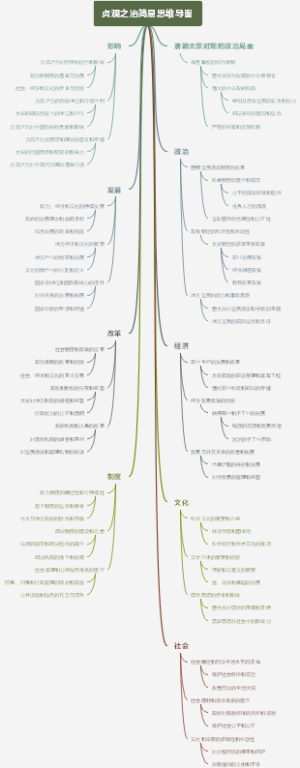 贞观之治简易思维导图