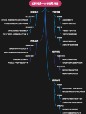 如何阅读一本书思维导图