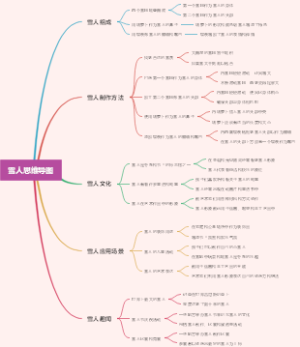 雪人思维导图
