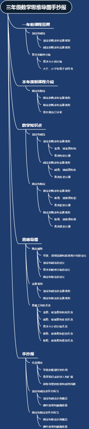 三年级数学思维导图手抄报