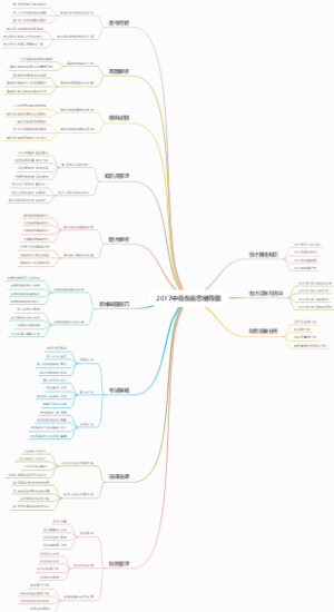 2017中级东奥思维导图
