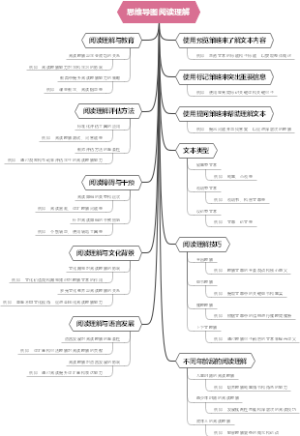 思维导图阅读理解