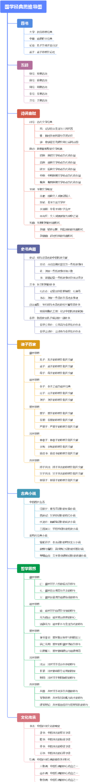 国学经典思维导图