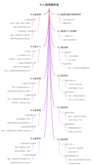 大人国思维导图