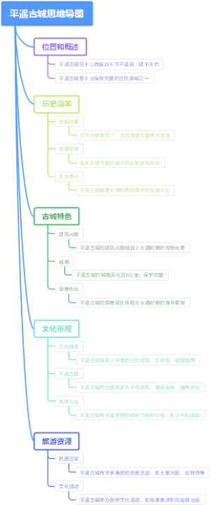 平遥古城思维导图