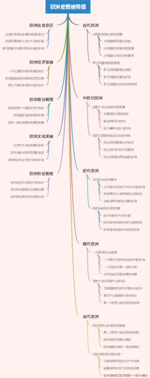 欧洲史思维导图