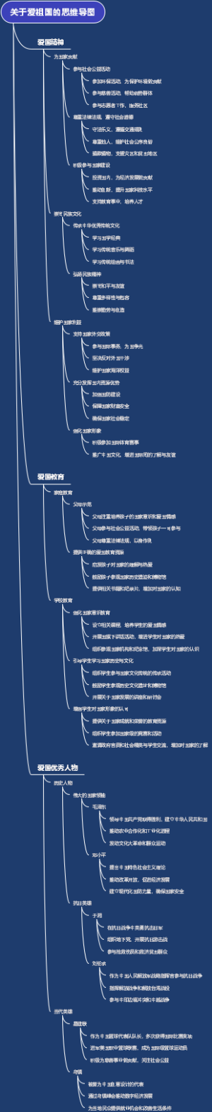 关于爱祖国的思维导图