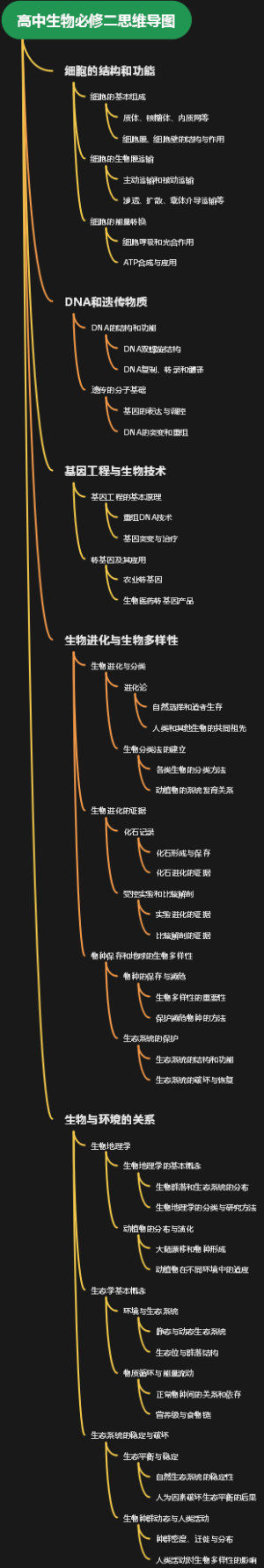 高中生物必修二思维导图