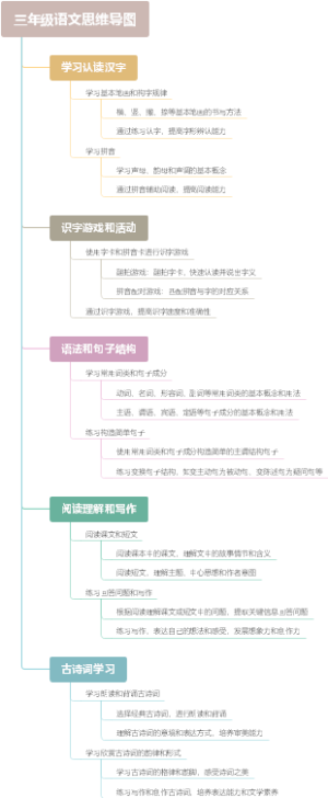 三年级语文思维导图