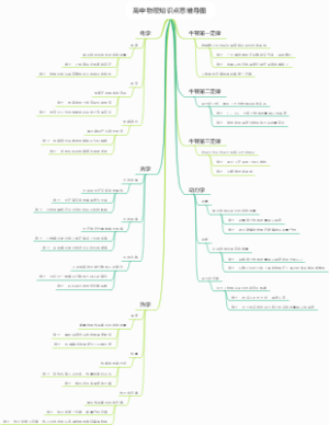 高中物理知识点思维导图