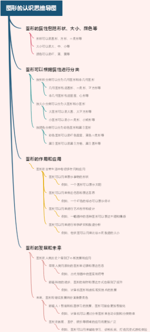 图形的认识思维导图