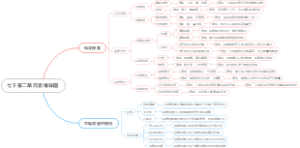 七下第二单元思维导图