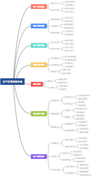 生产运营思维导图