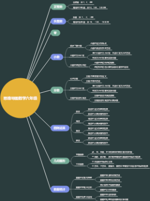 思维导图数学六年级