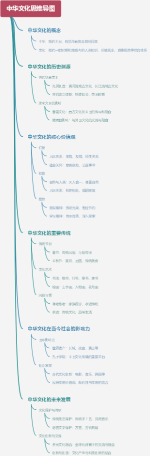 中华文化思维导图