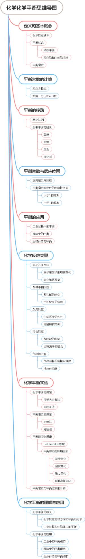 化学化学平衡思维导图