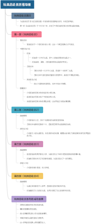 玩具总动员思维导图