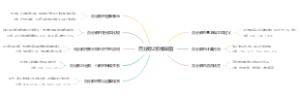 百分数2思维导图