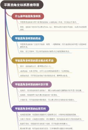 平面直角坐标系思维导图
