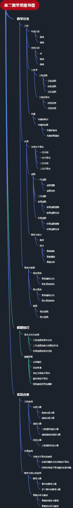 高二数学思维导图
