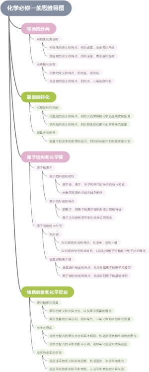 化学必修一的思维导图