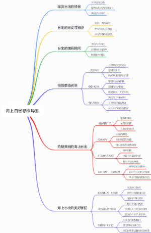 海上日出思维导图