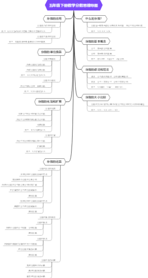 五年级下册数学分数思维导图