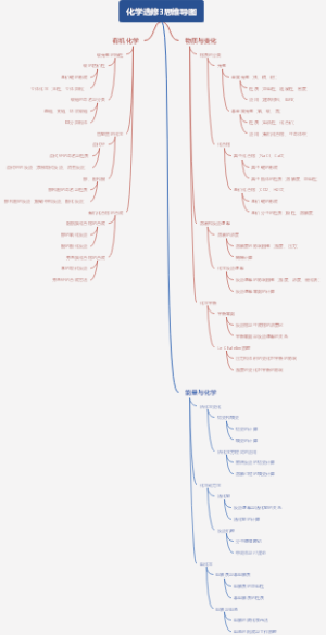 化学选修3思维导图
