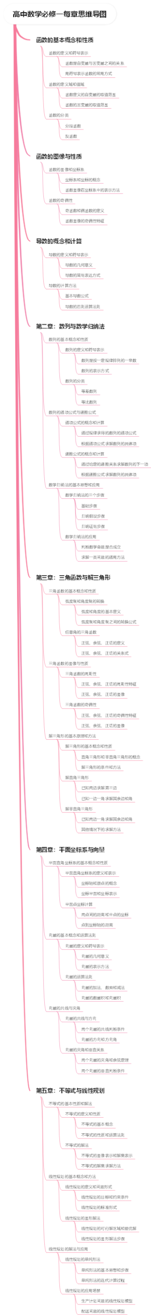 高中数学必修一每章思维导图