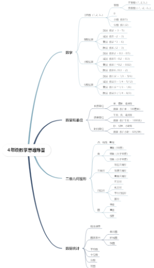 4年级数学思维导图