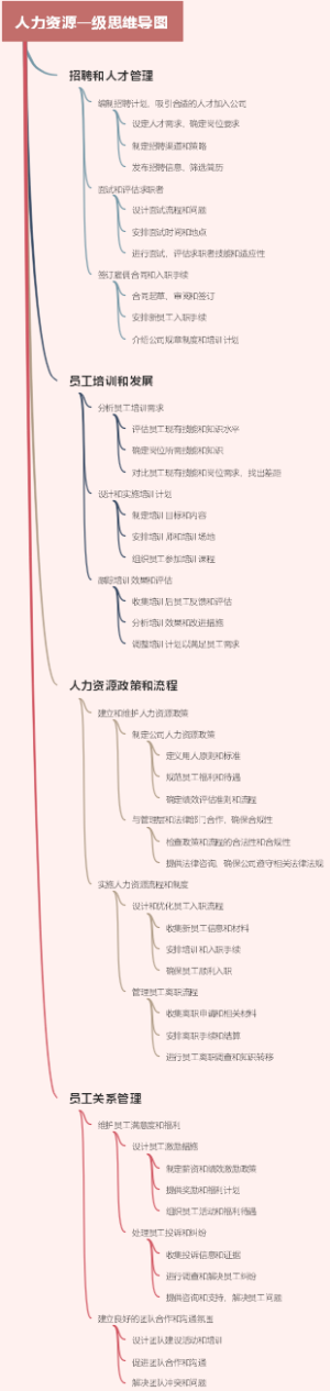 人力资源一级思维导图