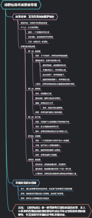 绿野仙踪阅读思维导图