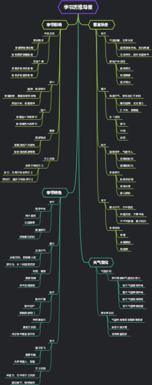季节思维导图