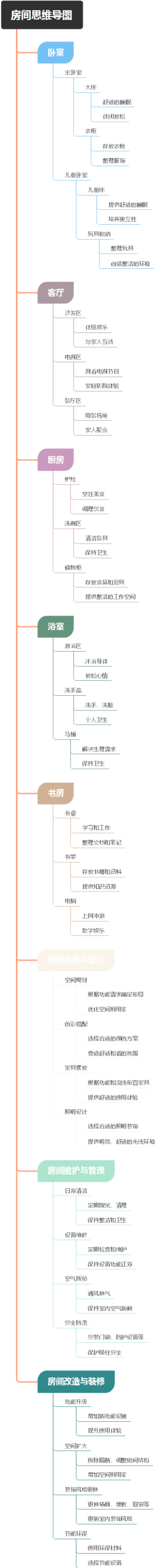 房间思维导图