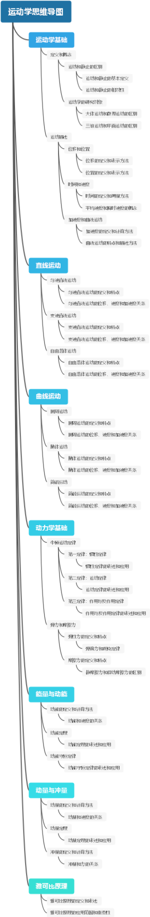 运动学思维导图
